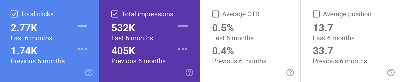 The Chiropractors year-on-year performance comparison