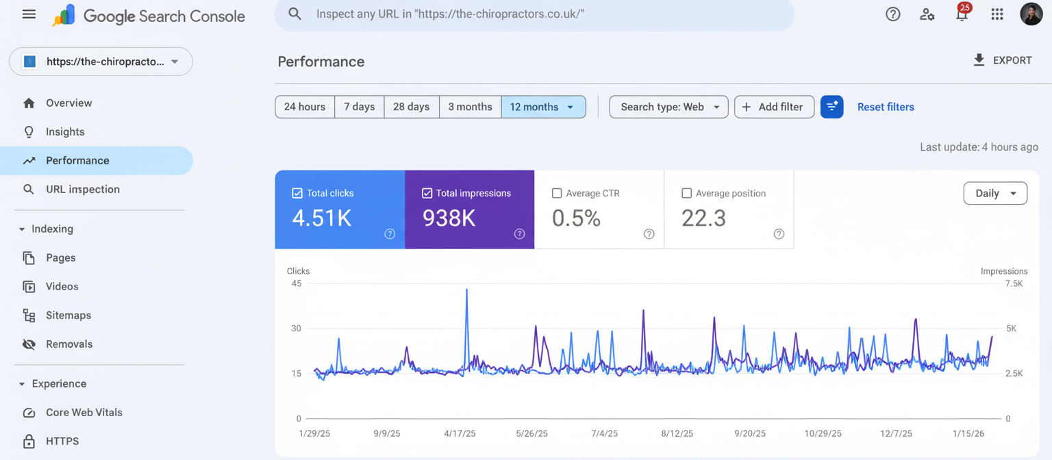 The Chiropractors SEO performance results from Google Search Console