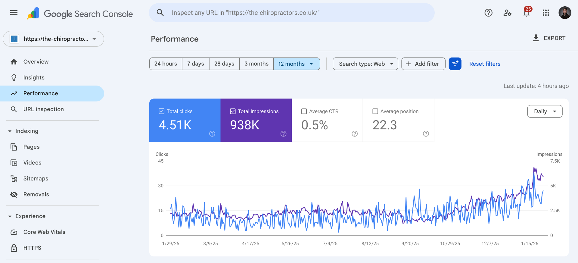 The Chiropractors SEO performance results from Google Search Console