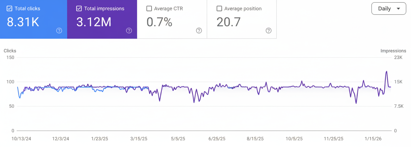 Youbee Media SEO performance results from Google Search Console